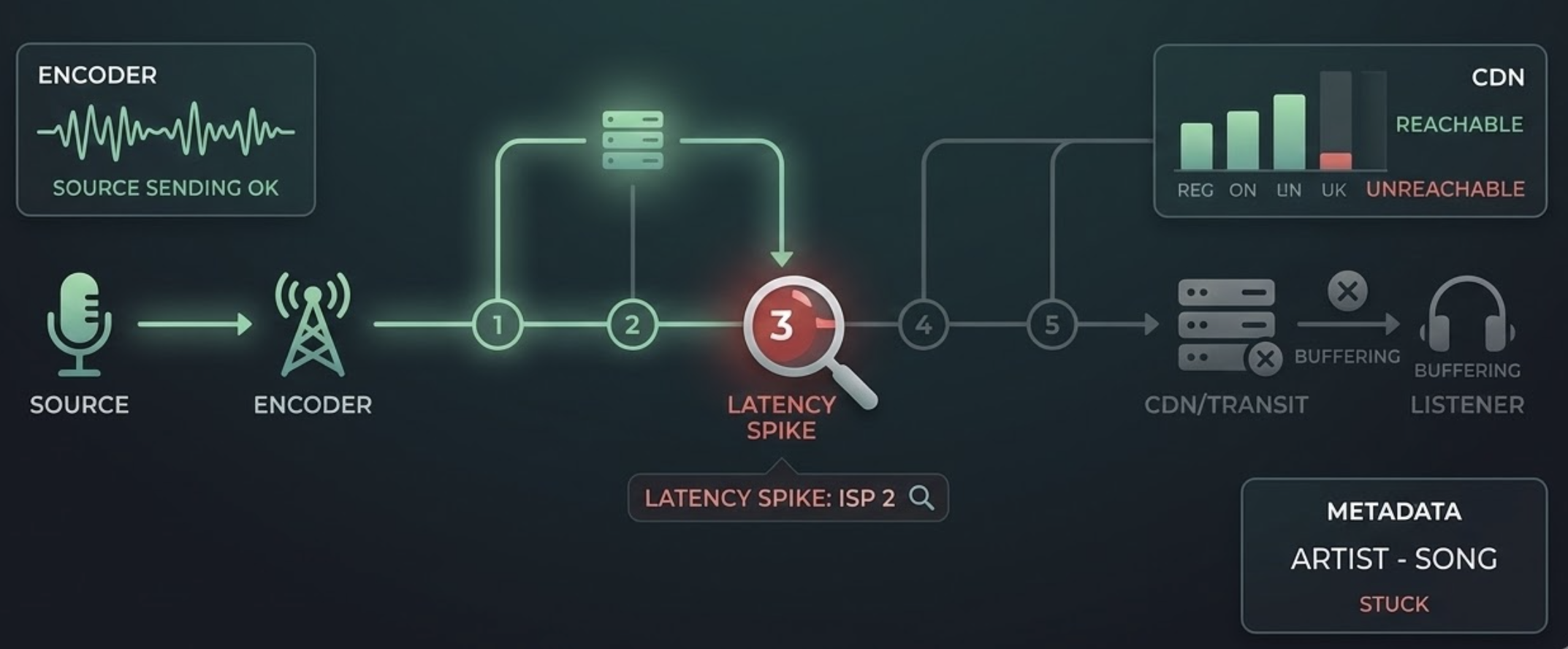 Audio Webstream root cause diagram